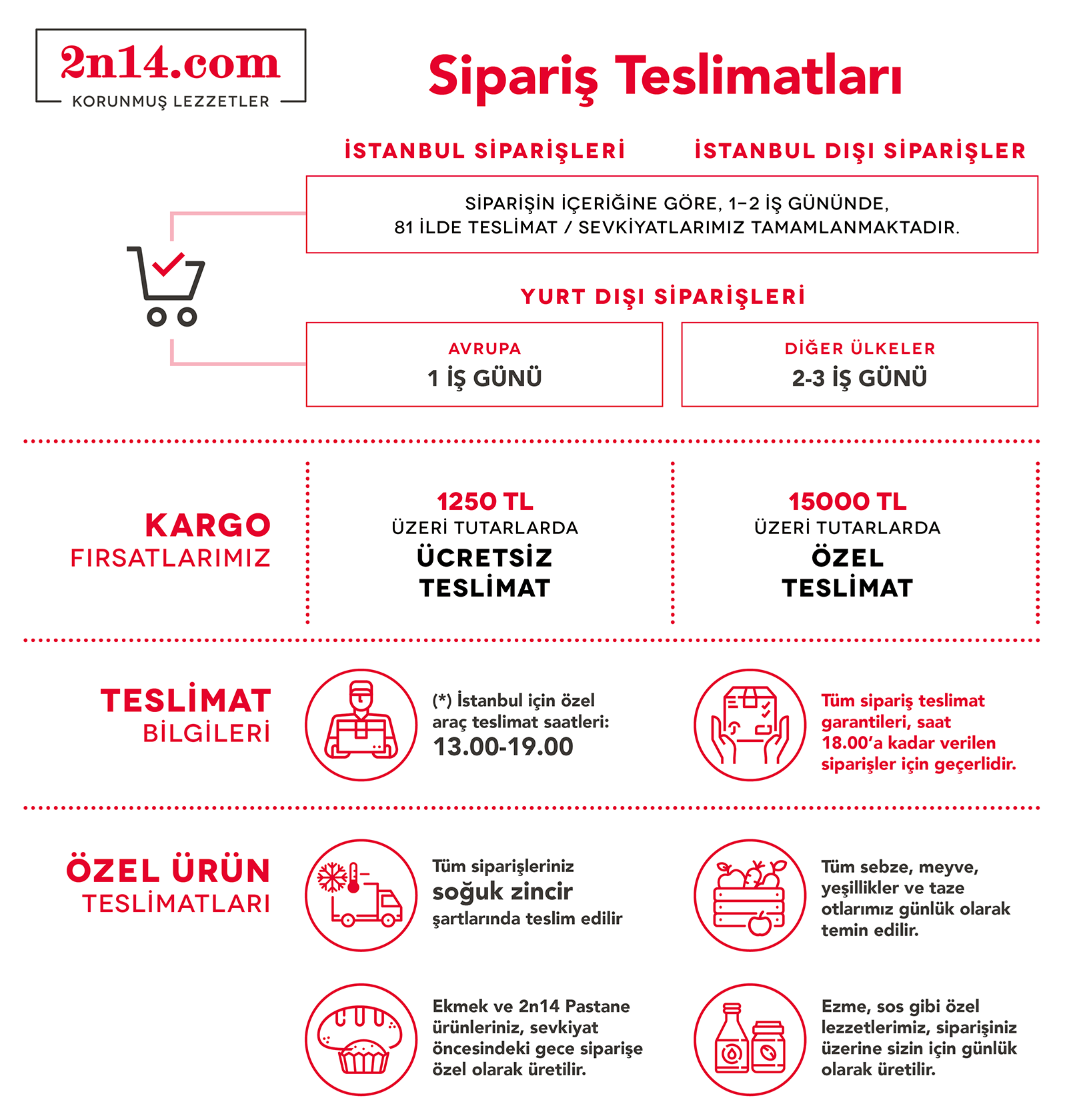 Teslimat Süreleri ve Süreç Tablosu